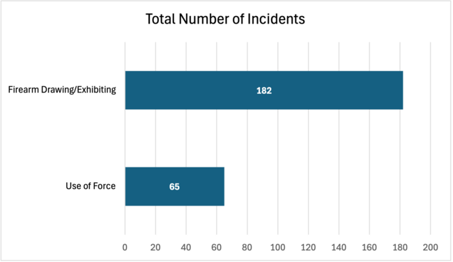 Total Number of Incidents, Firearm Drawing/Exhibiting: 182; Use of Force: 65