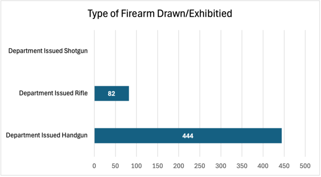 Type of Firearm Use May 2026 UoF Report 