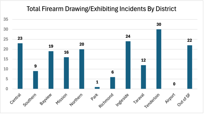 Total Firearm Drawing/Exhibiting Incident by District/Unit