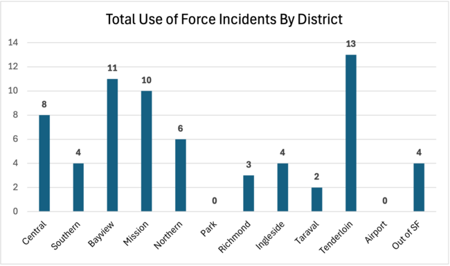 Total UoF Incidents by District May 2026