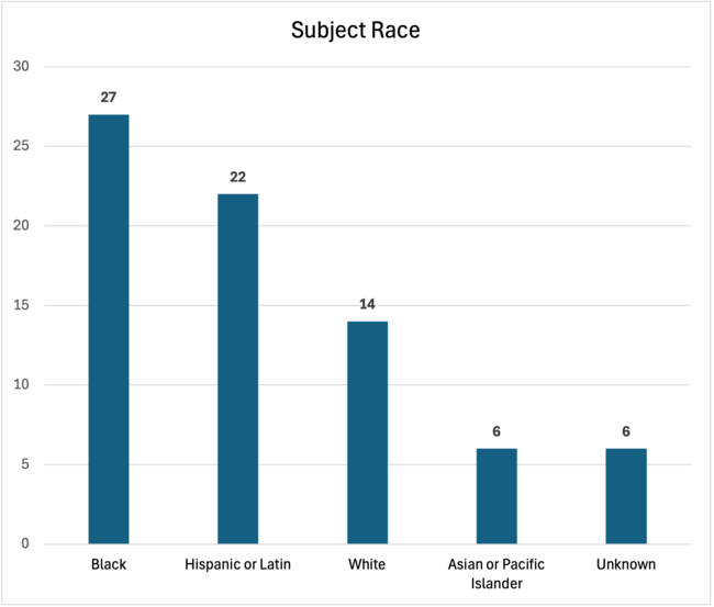Subject Race May 2026 Use of Force Report