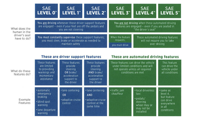 Image of SAE J3026 Chart for interacting with autonomous vehicles