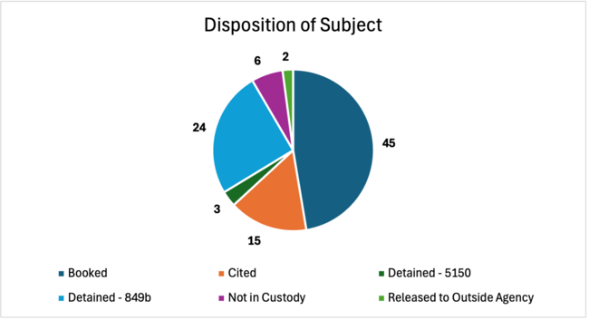 Disposition of Subject, July 2026 Use of Force Report