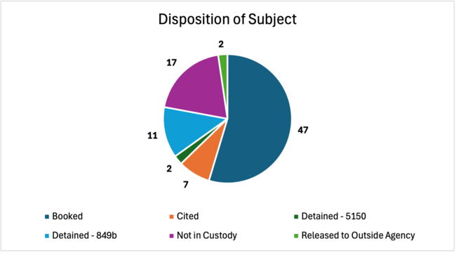Disposition of Subject, June 2026 Use of Force Report