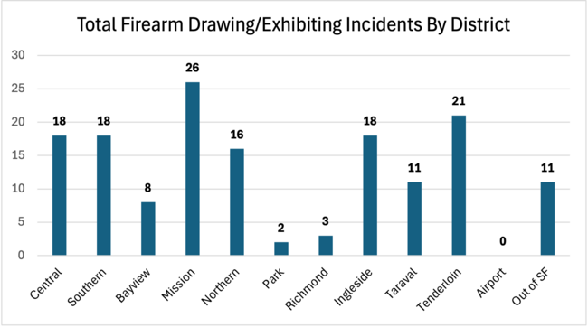 Total Firearm Drawing/Exhibiting Incidents by District, June 2026 Use of Force Report