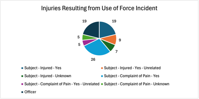 Injuries Resulting from Use of Force Incident
