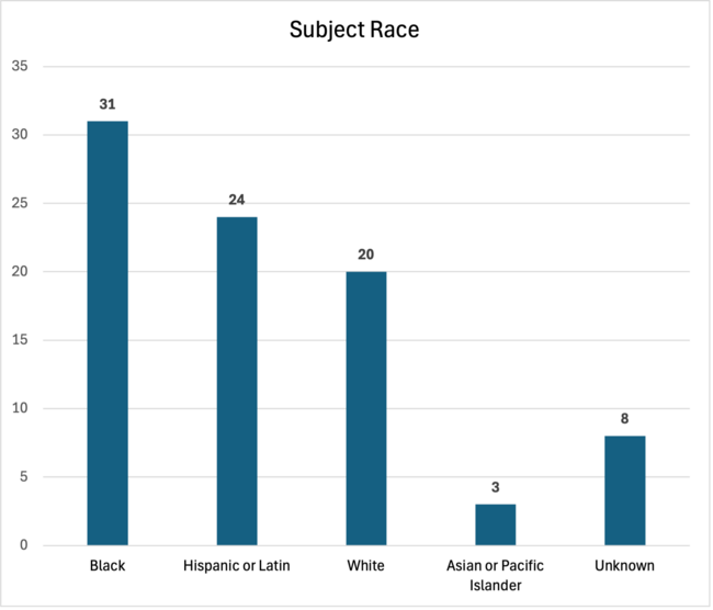 Subject Race Graph, June 2026 Use of Force Report