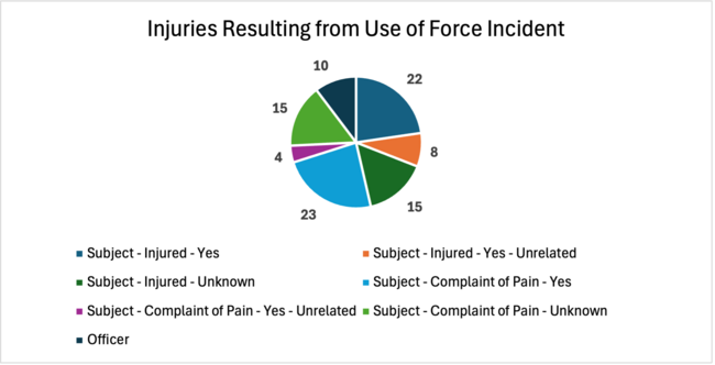June 2026 Injuries from Use of Force Incident