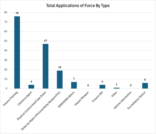 June 2026 Monthly Use of Force Report - Total Types of Force