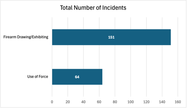 Total Number of Incidents, Firearm Drawing/Exhibiting: 151; Use of Force: 64