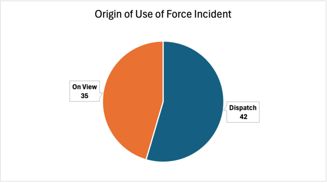 Origin of Use of Force Incident, July 2026 Use of Force Report, Dispatch: 42, On-View:35