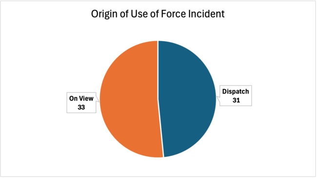 Origin of Use of Force Incident, June 2026 Use of Force Report