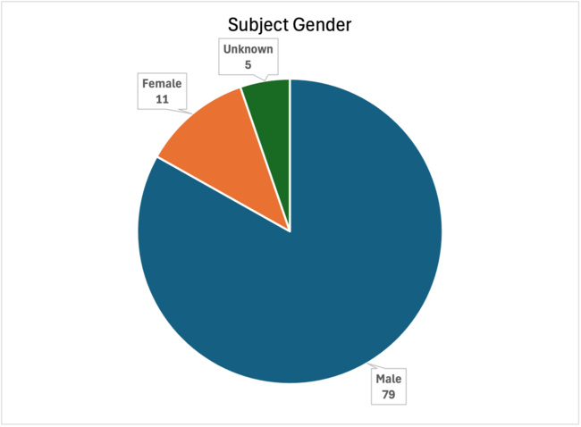Subject Gender, July 2026 Use of Force Report, Male:79, Female: 11, Unknown: 5