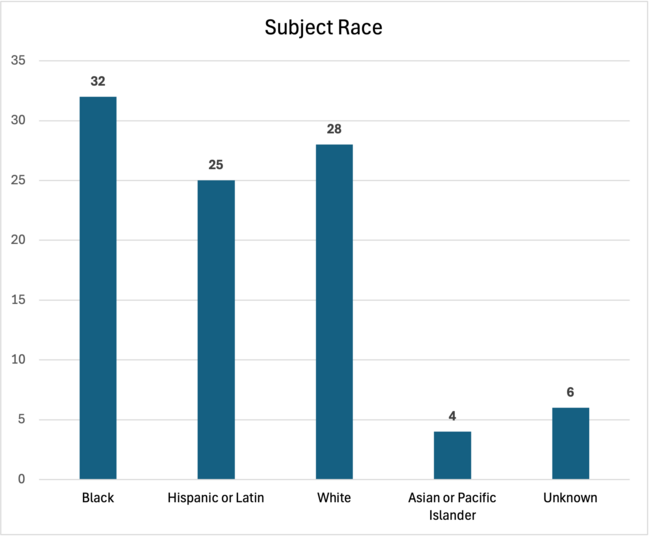 Subject Race, July 2026 Use of Force Report