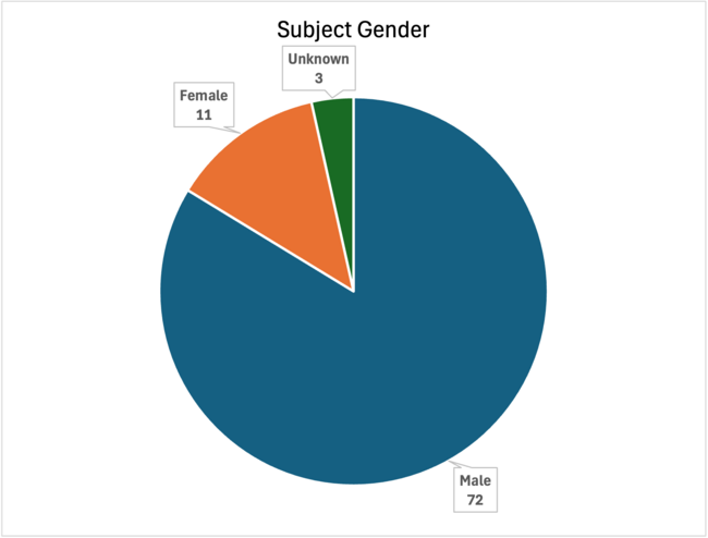 Subject Gender June 2026 UoF Report