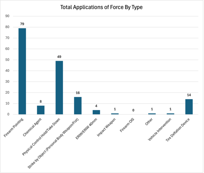 Total Applications of Force By Type, July 2026 Use of Force Report
