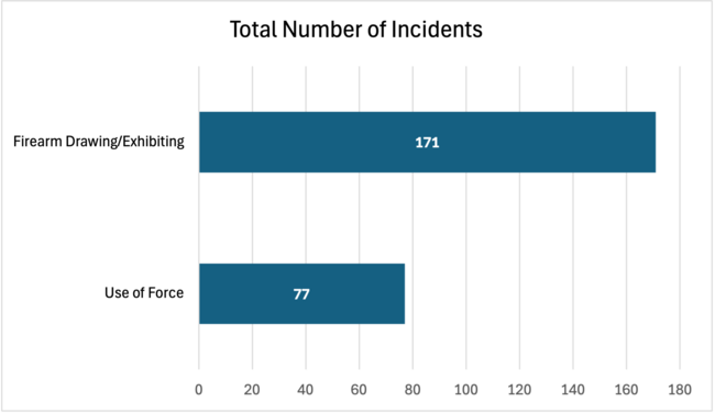 July 2026 Use of Force Report, Firearm Drawing/Exhibiting: 171, Use of Force: 77