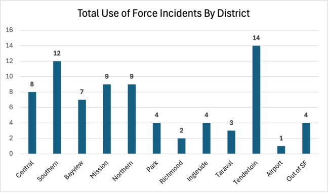 Total Use of Force Incidents By District, July 2026 Use of Force Report