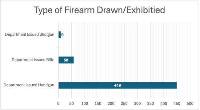 Type of Firearm Drawn/Exhibited, July 2026 Use of Force Report