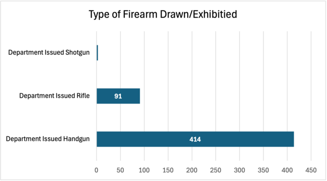 Type of Firearm Drawn/Exhibited, June 2026 Use of Force Report