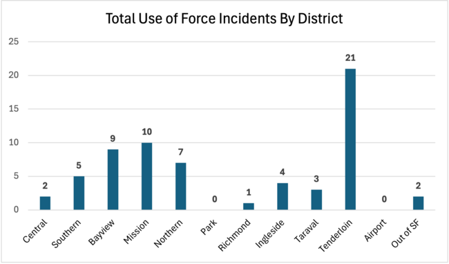 Total Use of Force Incidents by District, June 2026 Use of Force Report